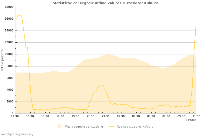 Grafico: Statistiche del segnale