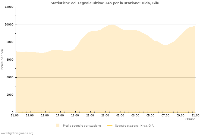 Grafico: Statistiche del segnale