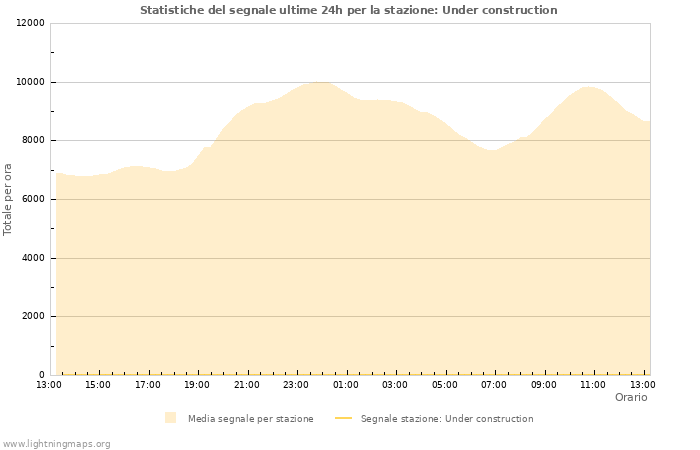 Grafico: Statistiche del segnale