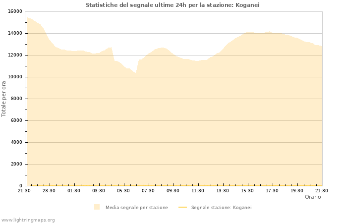 Grafico: Statistiche del segnale