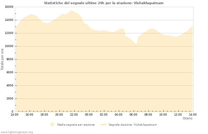 Grafico: Statistiche del segnale