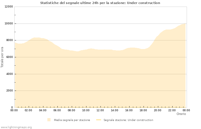 Grafico: Statistiche del segnale