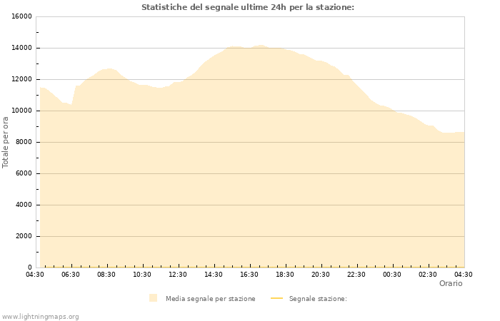 Grafico: Statistiche del segnale