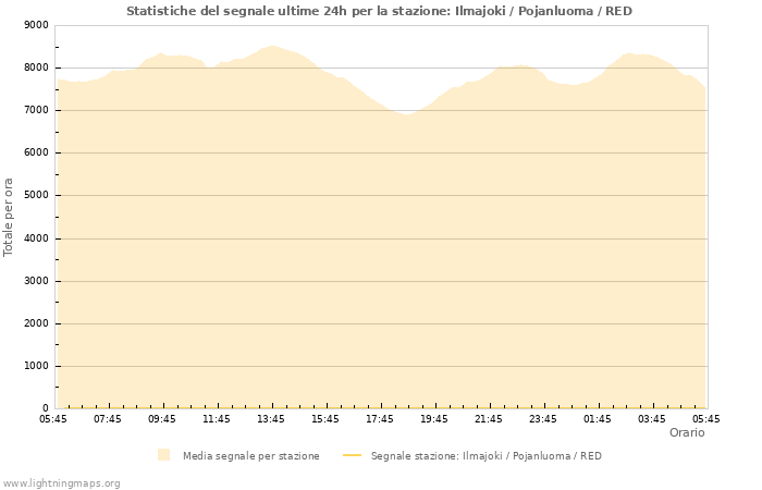 Grafico: Statistiche del segnale