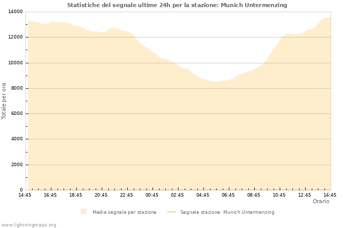 Grafico: Statistiche del segnale