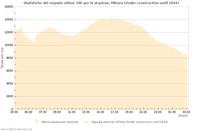 Grafico: Statistiche del segnale