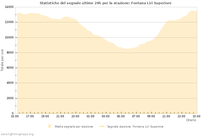 Grafico: Statistiche del segnale