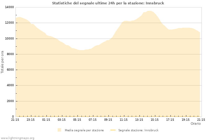 Grafico: Statistiche del segnale