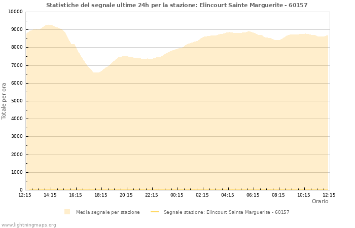 Grafico: Statistiche del segnale