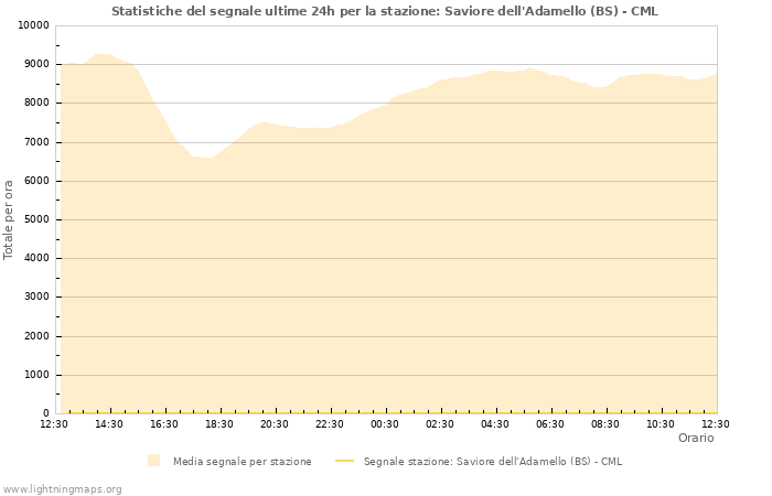 Grafico: Statistiche del segnale