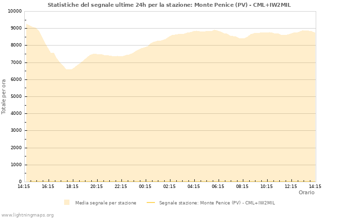 Grafico: Statistiche del segnale