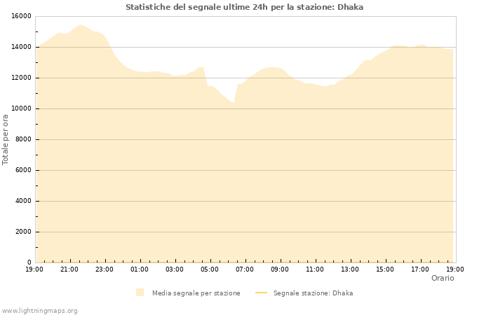 Grafico: Statistiche del segnale