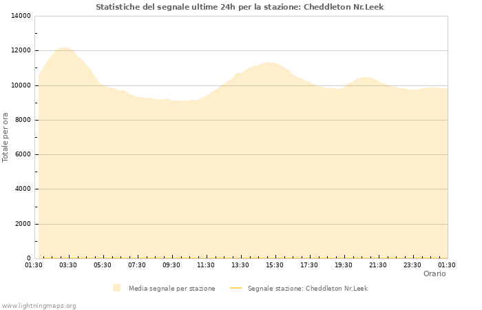 Grafico: Statistiche del segnale