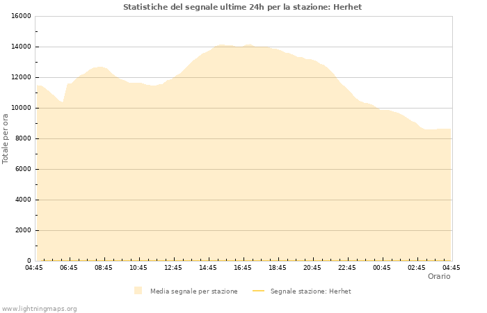 Grafico: Statistiche del segnale