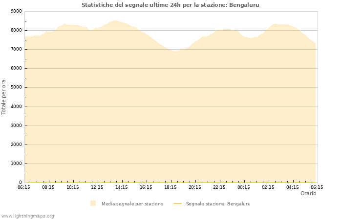 Grafico: Statistiche del segnale