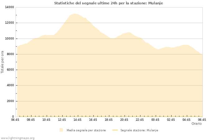 Grafico: Statistiche del segnale