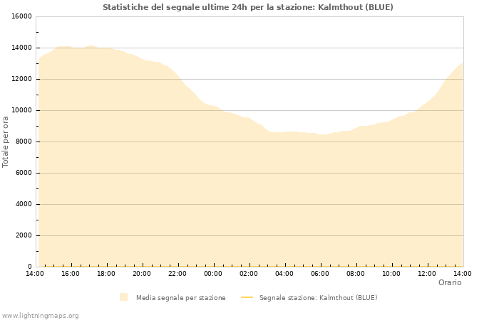 Grafico: Statistiche del segnale