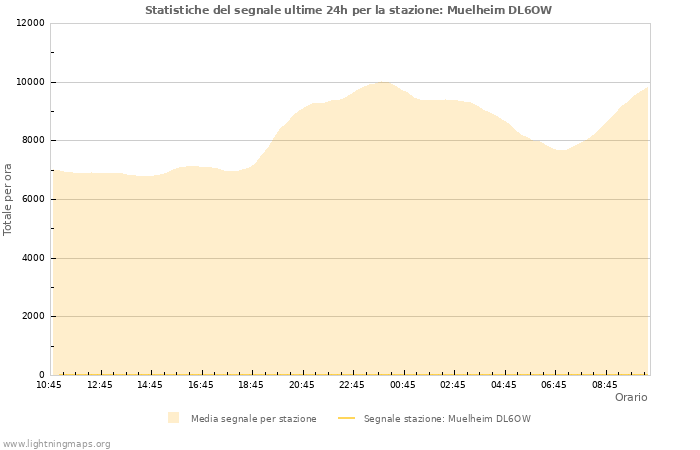 Grafico: Statistiche del segnale