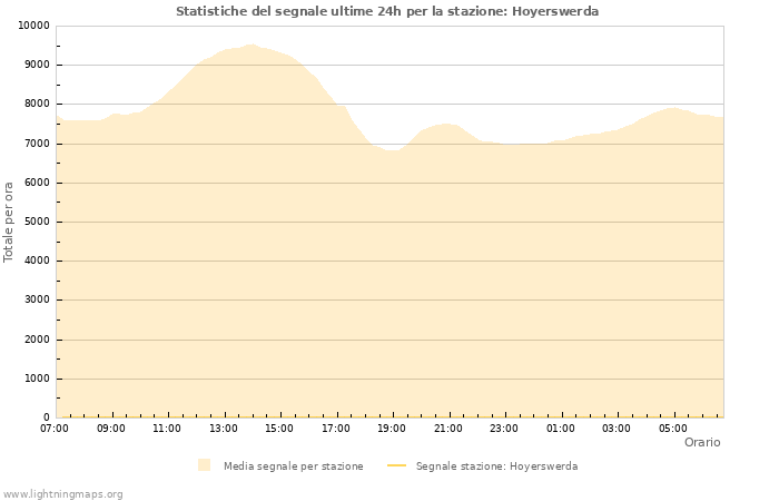 Grafico: Statistiche del segnale