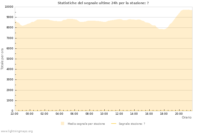 Grafico: Statistiche del segnale