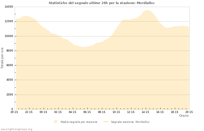 Grafico: Statistiche del segnale