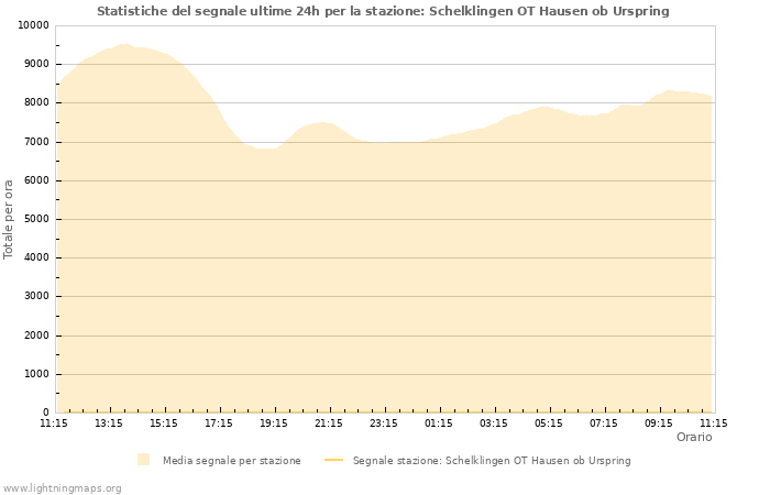 Grafico: Statistiche del segnale