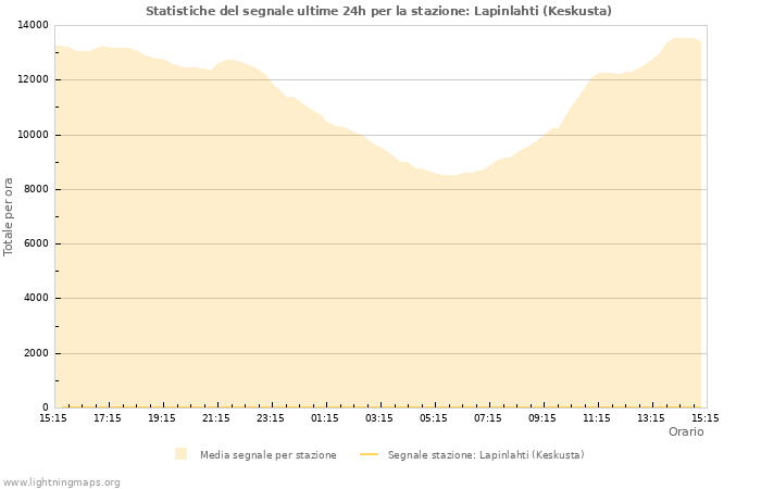 Grafico: Statistiche del segnale