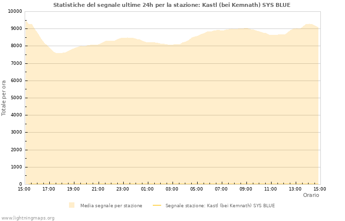 Grafico: Statistiche del segnale