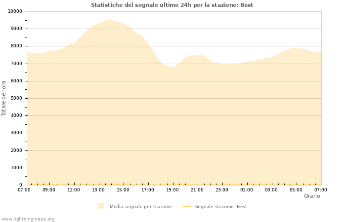 Grafico: Statistiche del segnale