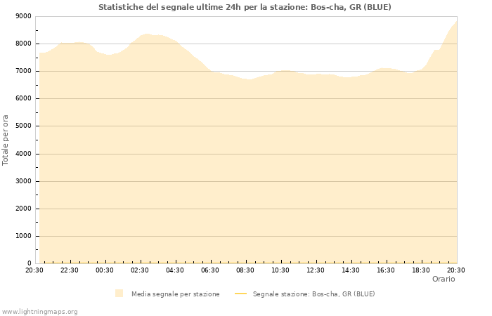 Grafico: Statistiche del segnale