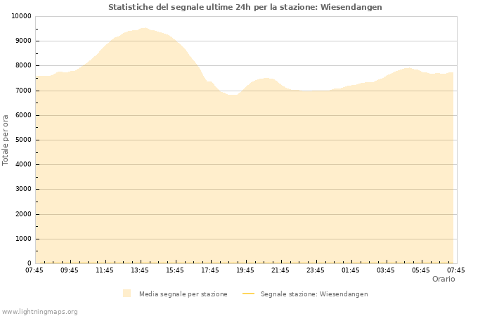 Grafico: Statistiche del segnale