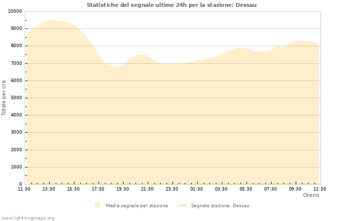 Grafico: Statistiche del segnale