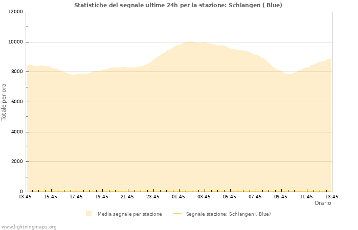 Grafico: Statistiche del segnale