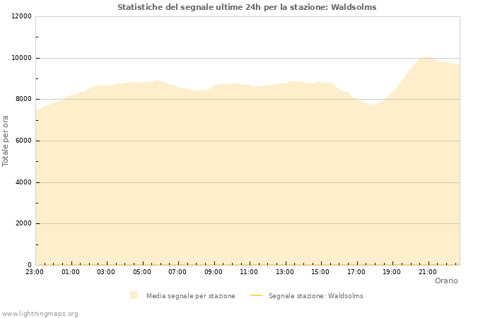 Grafico: Statistiche del segnale