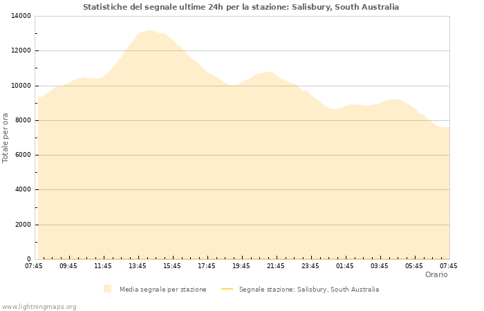 Grafico: Statistiche del segnale