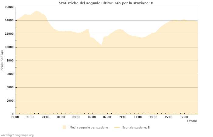 Grafico: Statistiche del segnale