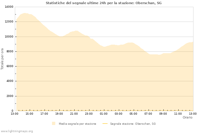 Grafico: Statistiche del segnale