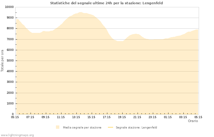 Grafico: Statistiche del segnale