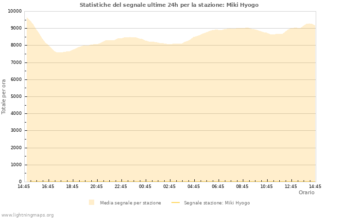 Grafico: Statistiche del segnale