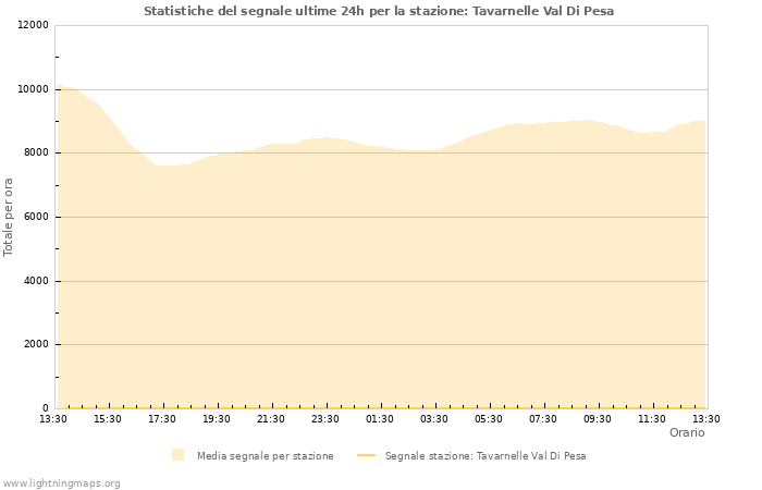 Grafico: Statistiche del segnale