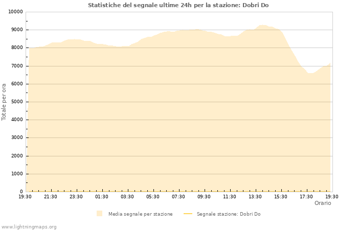 Grafico: Statistiche del segnale