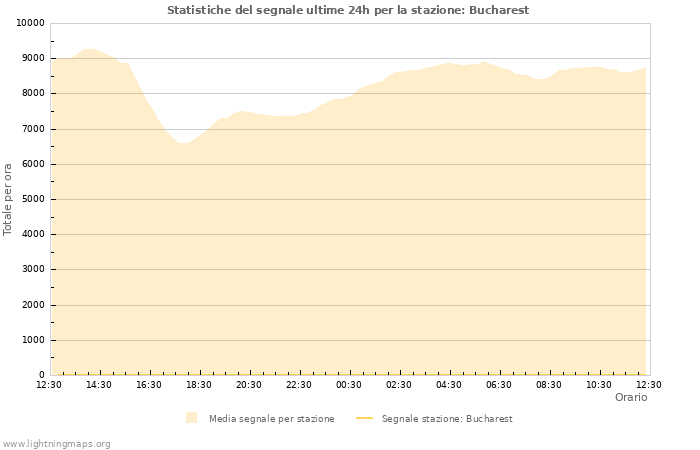 Grafico: Statistiche del segnale