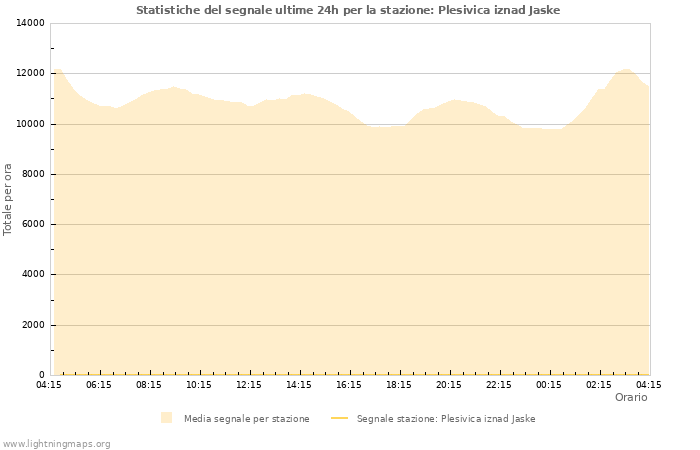 Grafico: Statistiche del segnale