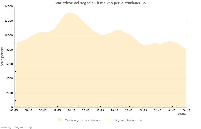 Grafico: Statistiche del segnale