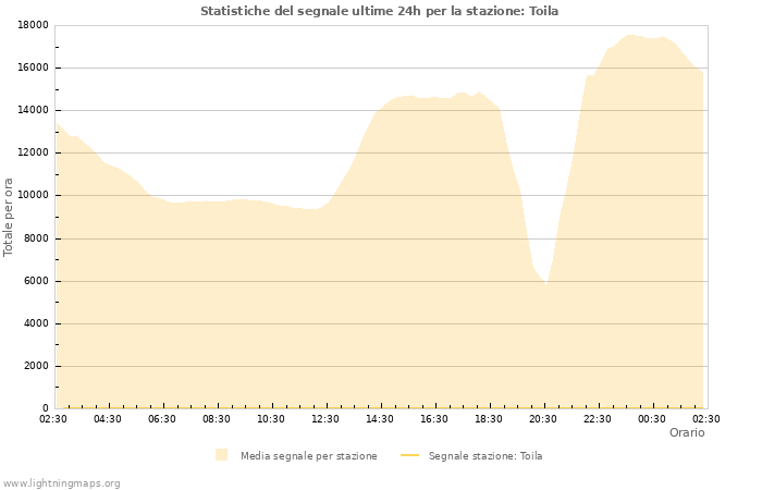 Grafico: Statistiche del segnale