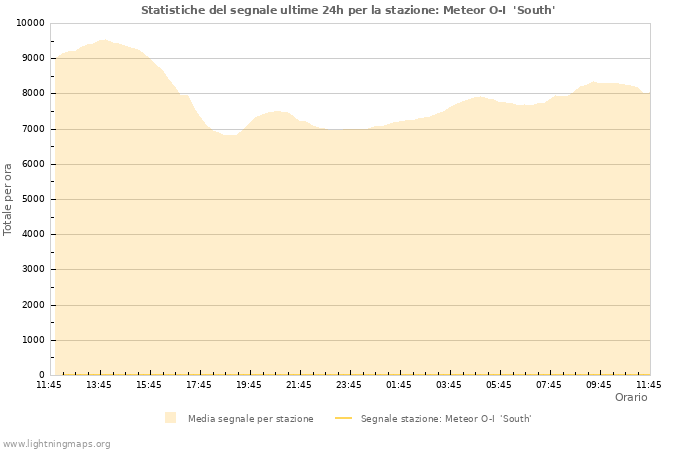 Grafico: Statistiche del segnale