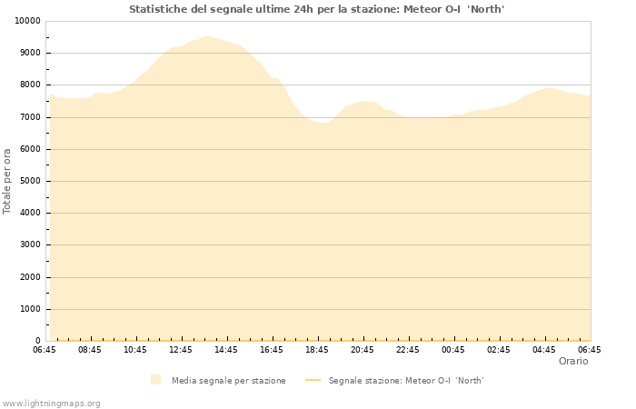 Grafico: Statistiche del segnale