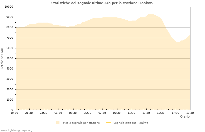 Grafico: Statistiche del segnale