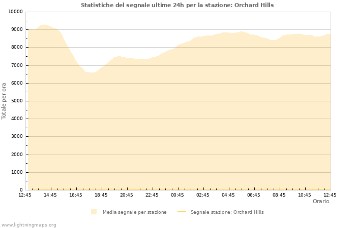 Grafico: Statistiche del segnale