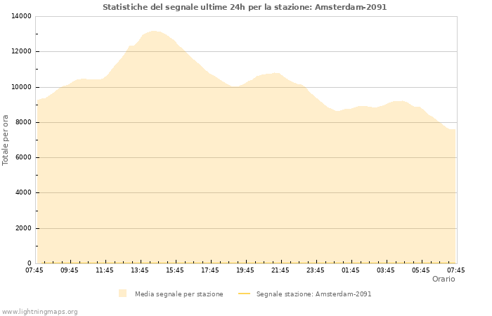 Grafico: Statistiche del segnale